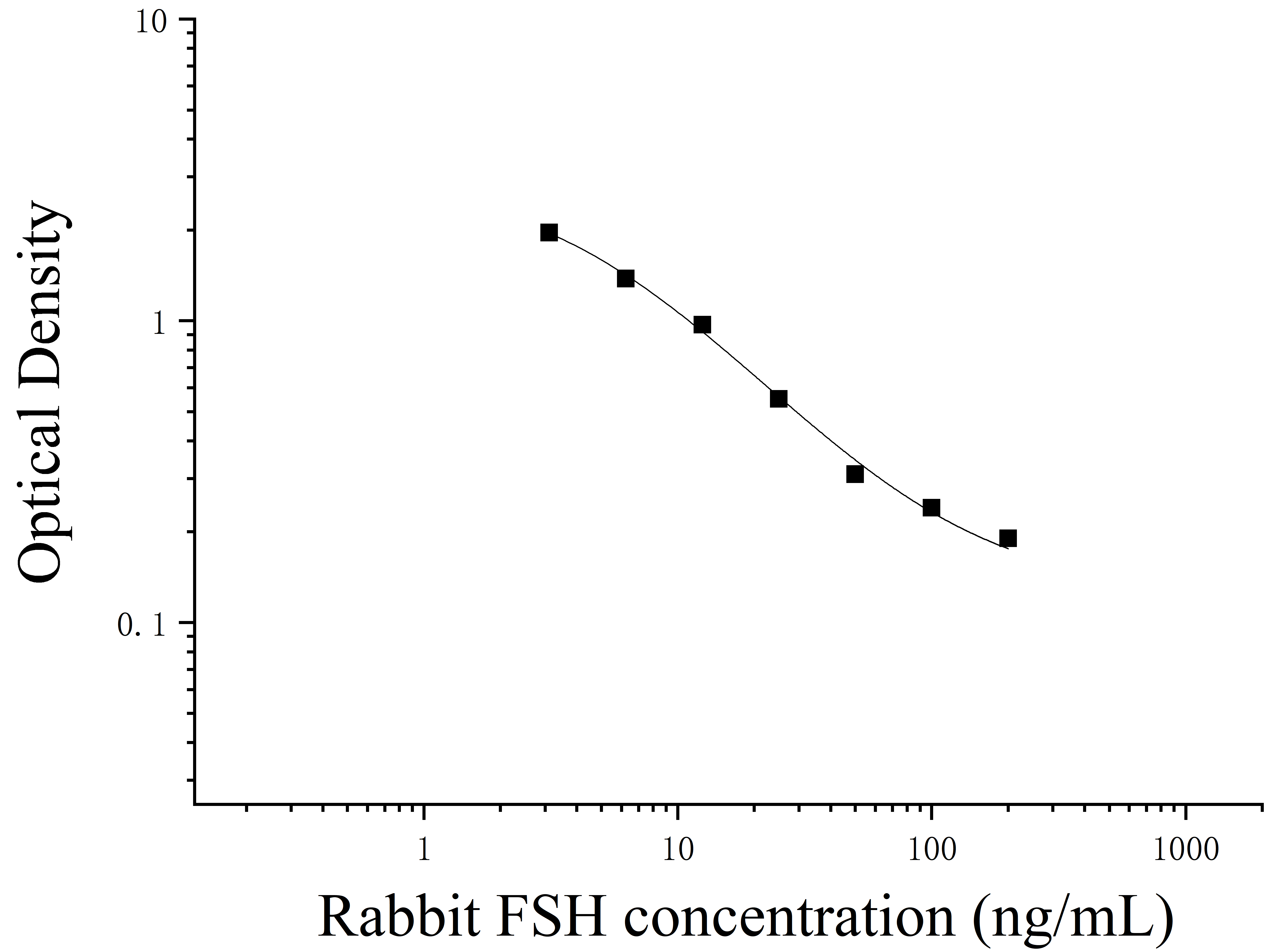 Rabbit Follicle Stimulating Hormone (FSH) ELISA Kit Rabbit Follicle Stimulating Hormone (FSH) ELISA Kit